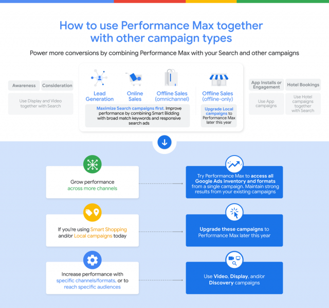 Aktualizacja inteligentnych kampanii produktowych i kampanii lokalnych do Performance Max