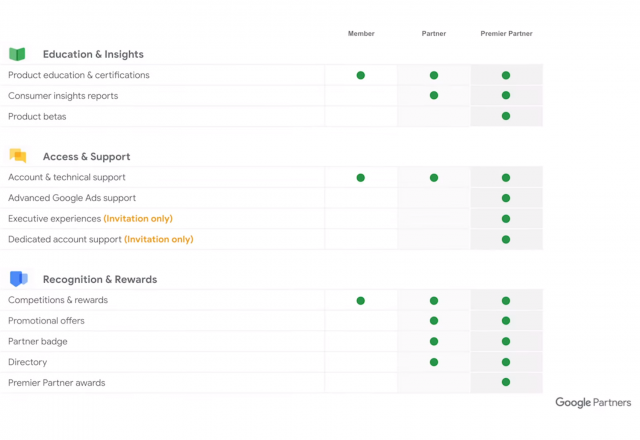 Zmiany w programie Google Partners (02.02.2022)