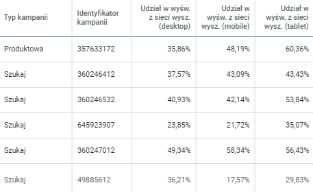 Kolumny niestandardowe - przykłady zastosowania - udział w wyświetleniem na poszczególnych kategoriach urządzeń (raport)