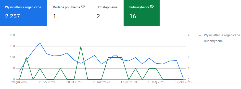 Analityka materiałów video w Google Ads