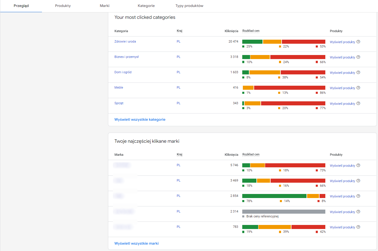 Konkurencyjność cenowa w Google Merchant Center