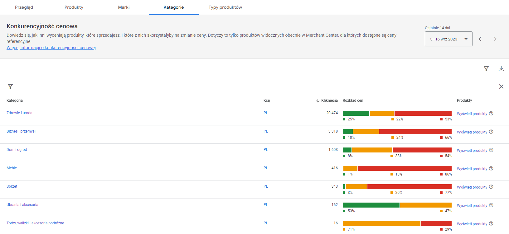 Konkurencyjność cenowa w Google Merchant Center