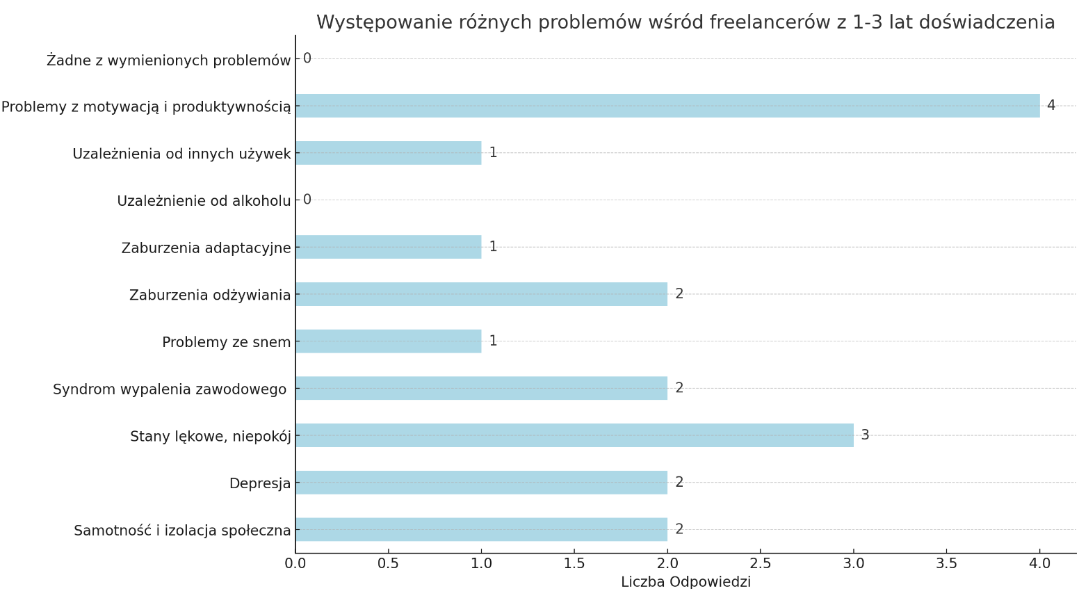 Zdrowie psychiczne specjalistów Google Ads - wyniki ankiety