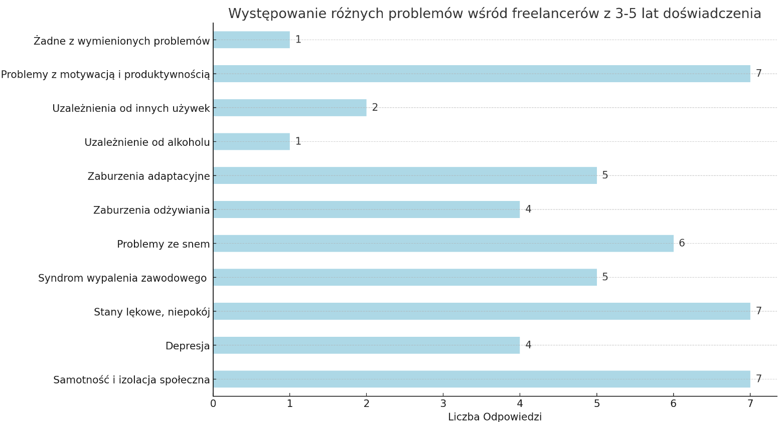 Zdrowie psychiczne specjalistów Google Ads - wyniki ankiety