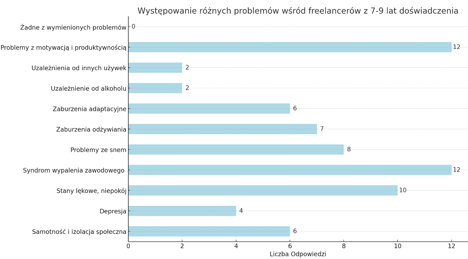 Zdrowie psychiczne specjalistów Google Ads - wyniki ankiety