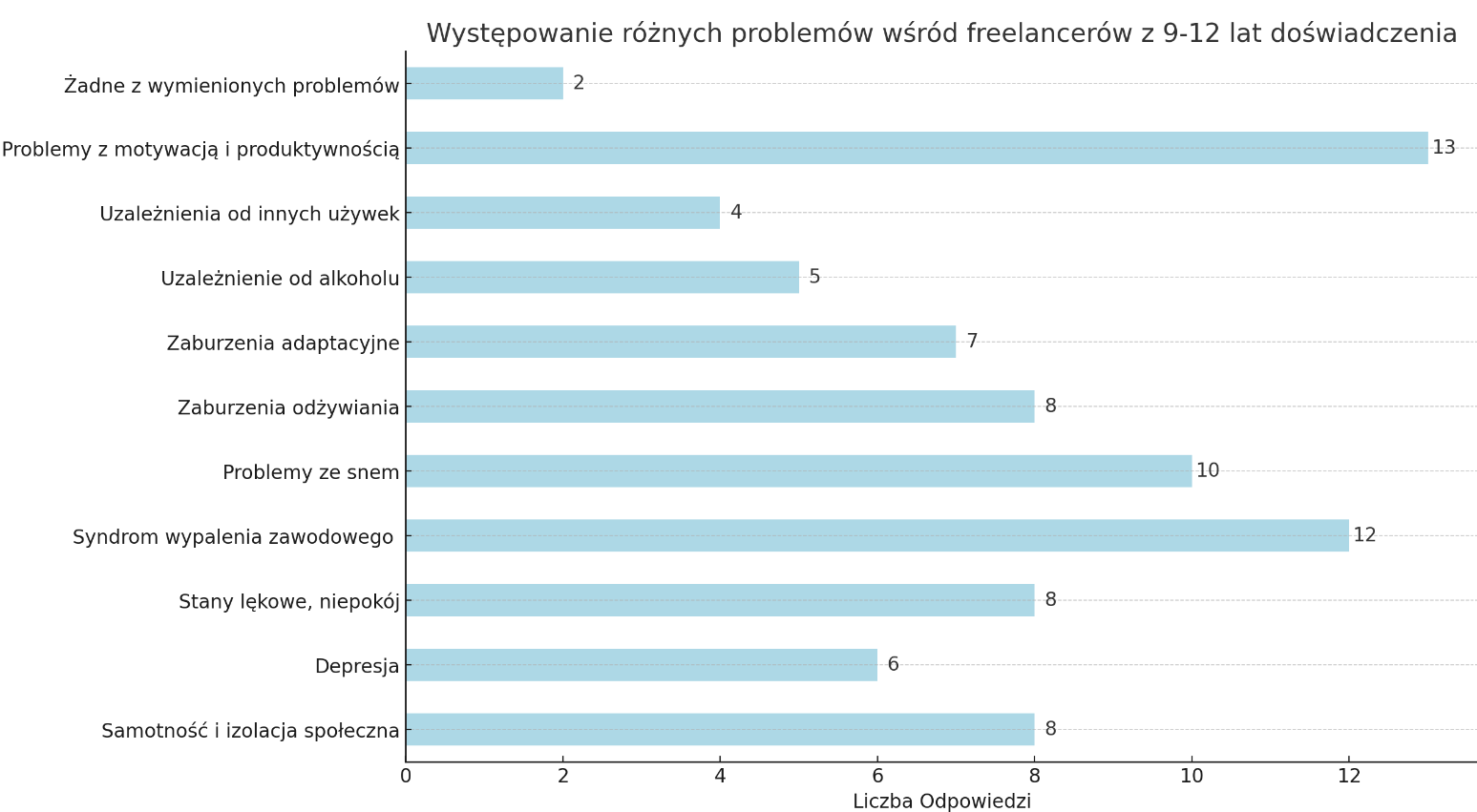 Zdrowie psychiczne specjalistów Google Ads - wyniki ankiety