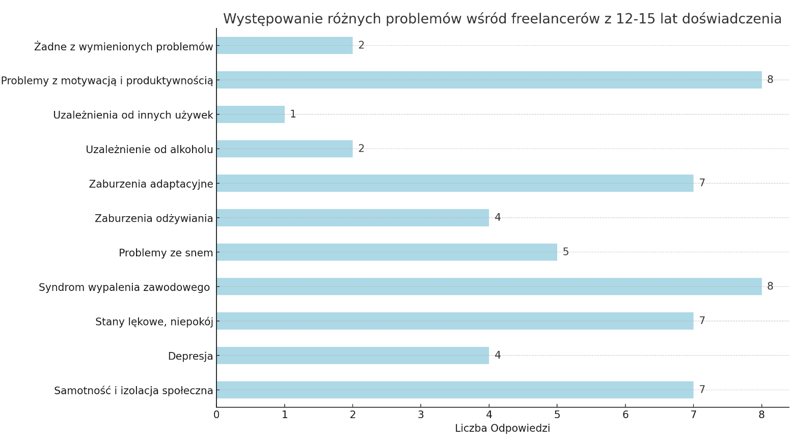 Zdrowie psychiczne specjalistów Google Ads - wyniki ankiety