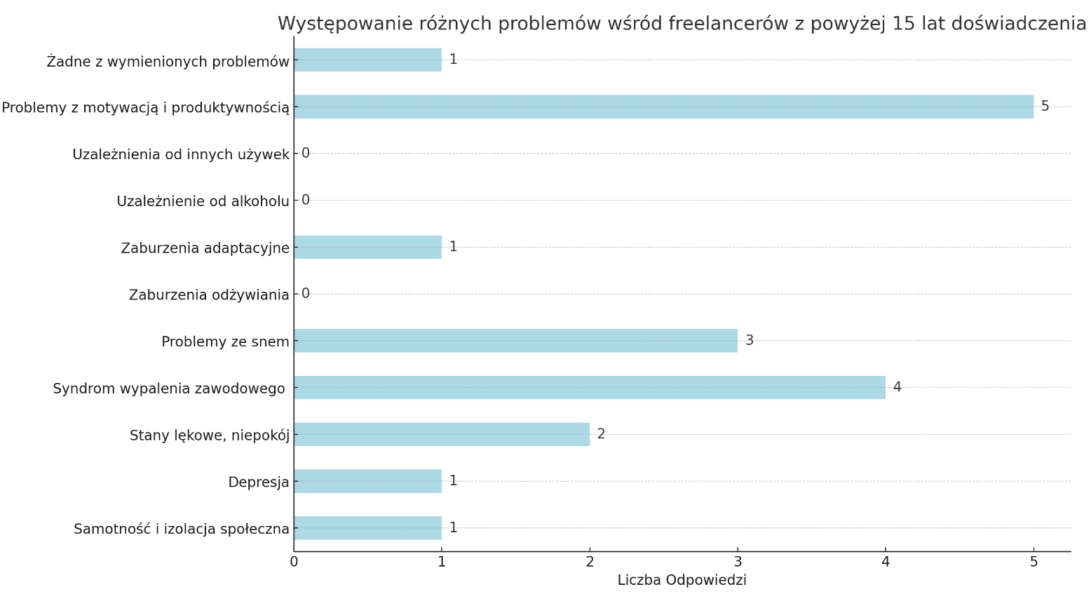 Zdrowie psychiczne specjalistów Google Ads - wyniki ankiety