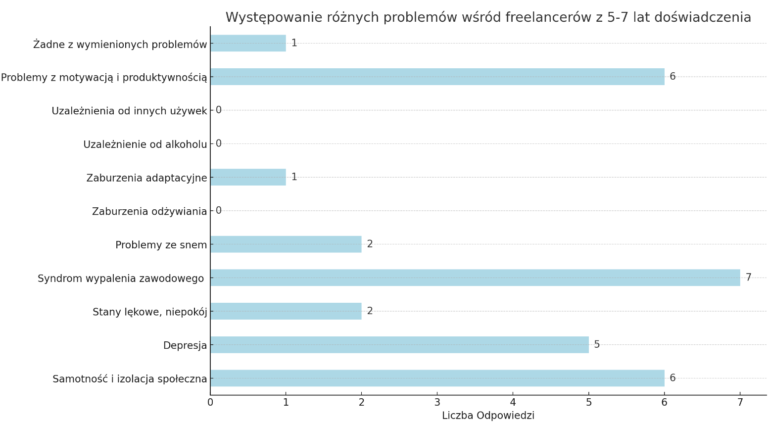 Zdrowie psychiczne specjalistów Google Ads - wyniki ankiety