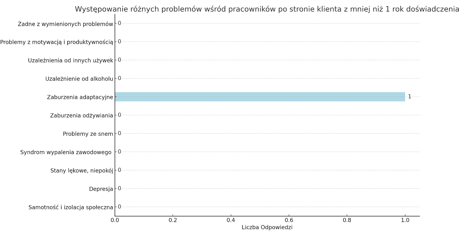 Zdrowie psychiczne specjalistów Google Ads - wyniki ankiety