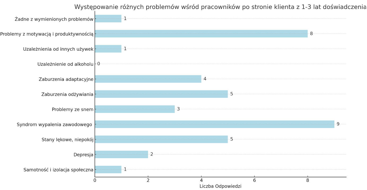 Zdrowie psychiczne specjalistów Google Ads - wyniki ankiety