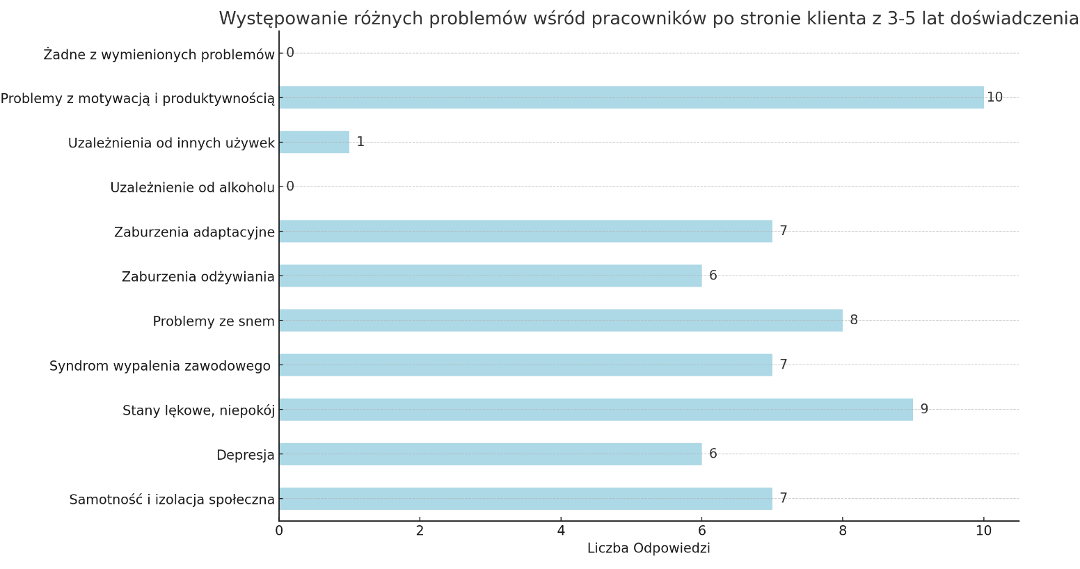 Zdrowie psychiczne specjalistów Google Ads - wyniki ankiety