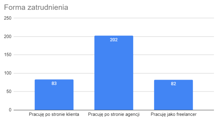 Zdrowie psychiczne specjalistów Google Ads - wyniki ankiety