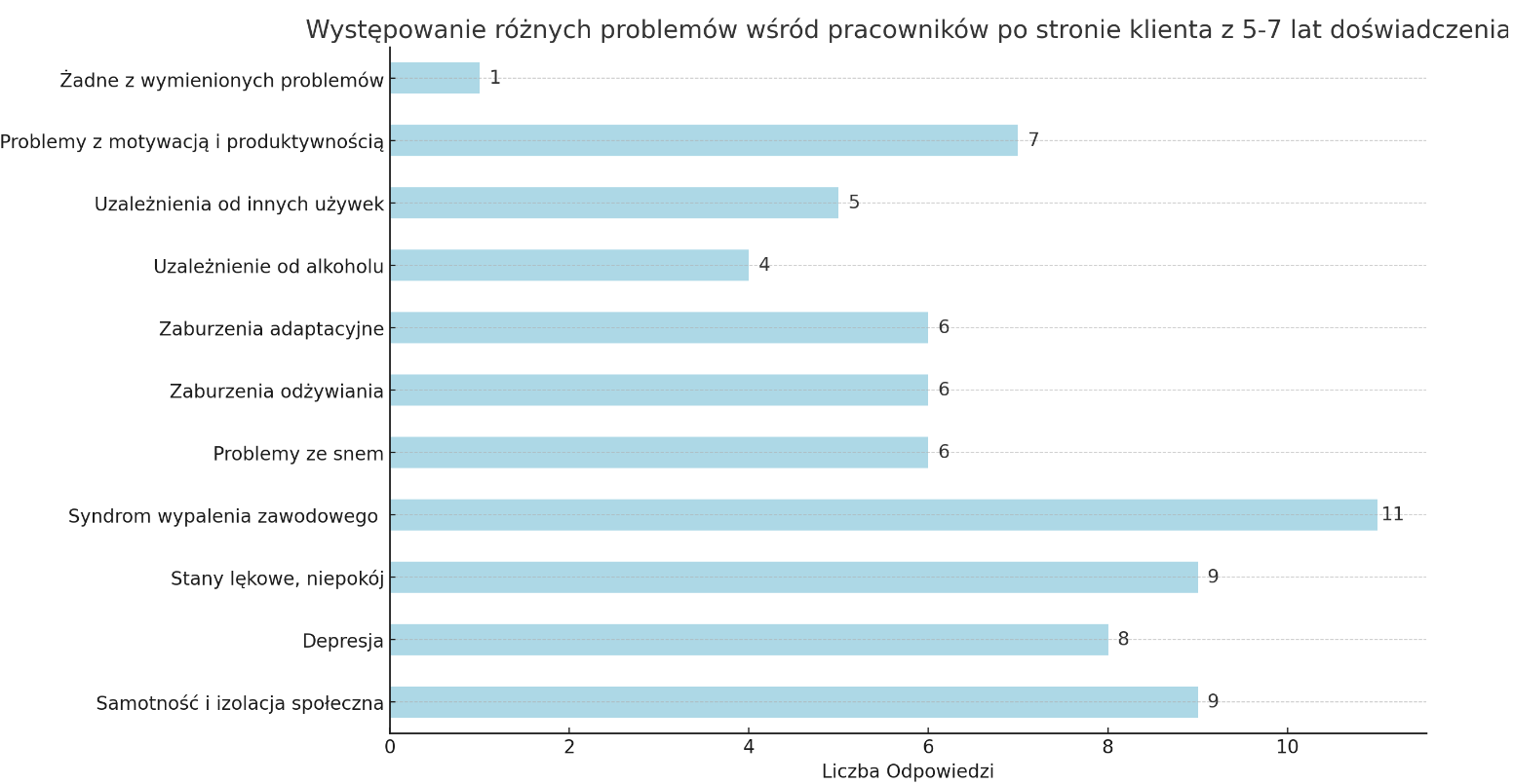 Zdrowie psychiczne specjalistów Google Ads - wyniki ankiety