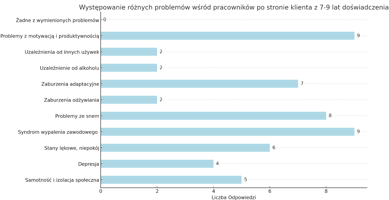 Zdrowie psychiczne specjalistów Google Ads - wyniki ankiety