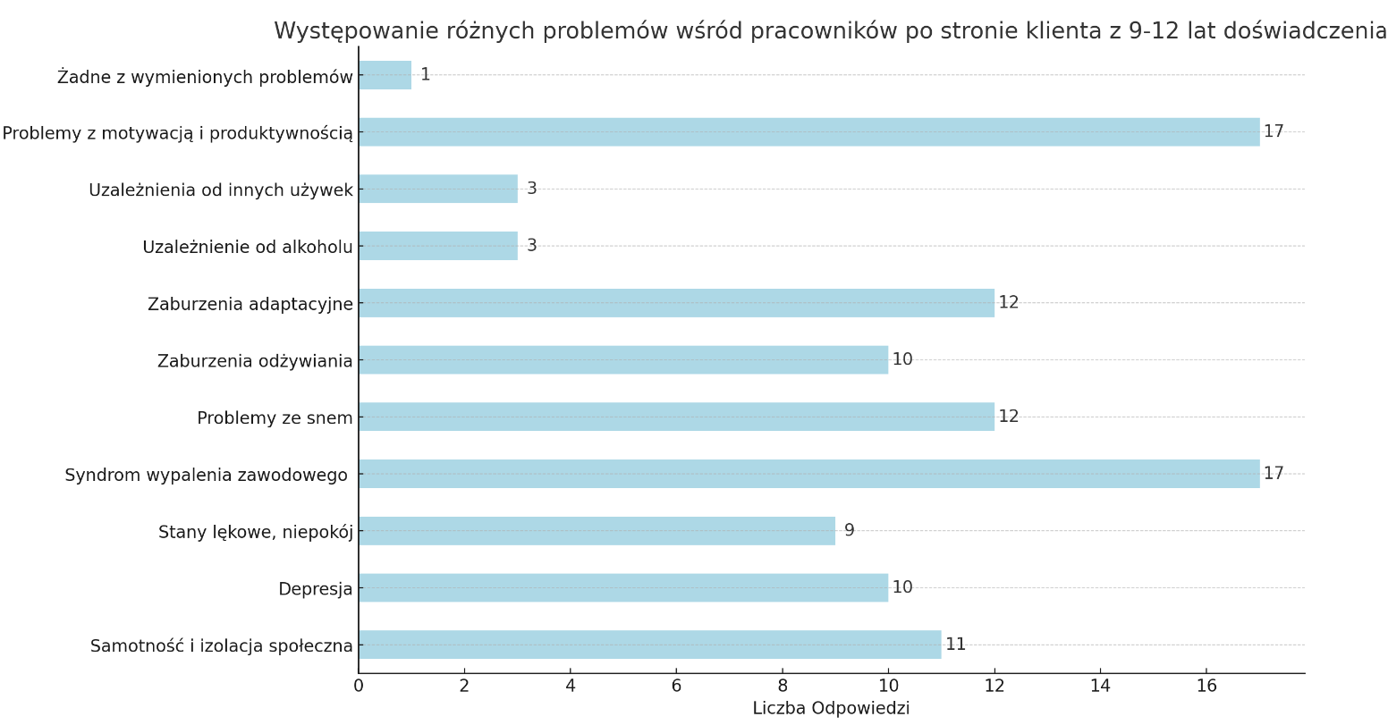 Zdrowie psychiczne specjalistów Google Ads - wyniki ankiety