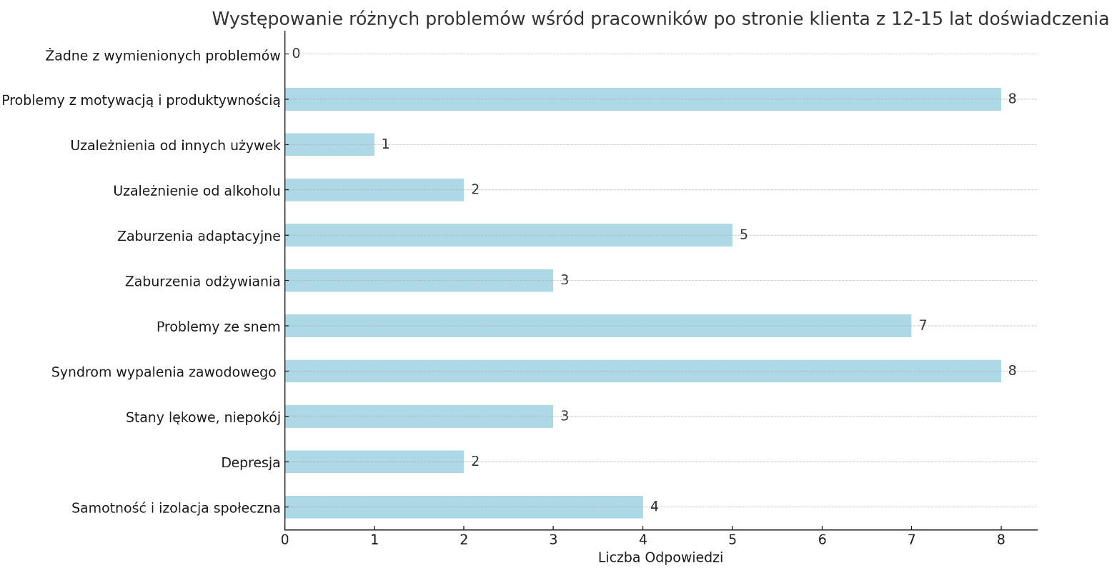 Zdrowie psychiczne specjalistów Google Ads - wyniki ankiety