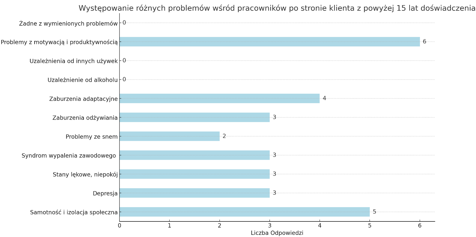 Zdrowie psychiczne specjalistów Google Ads - wyniki ankiety