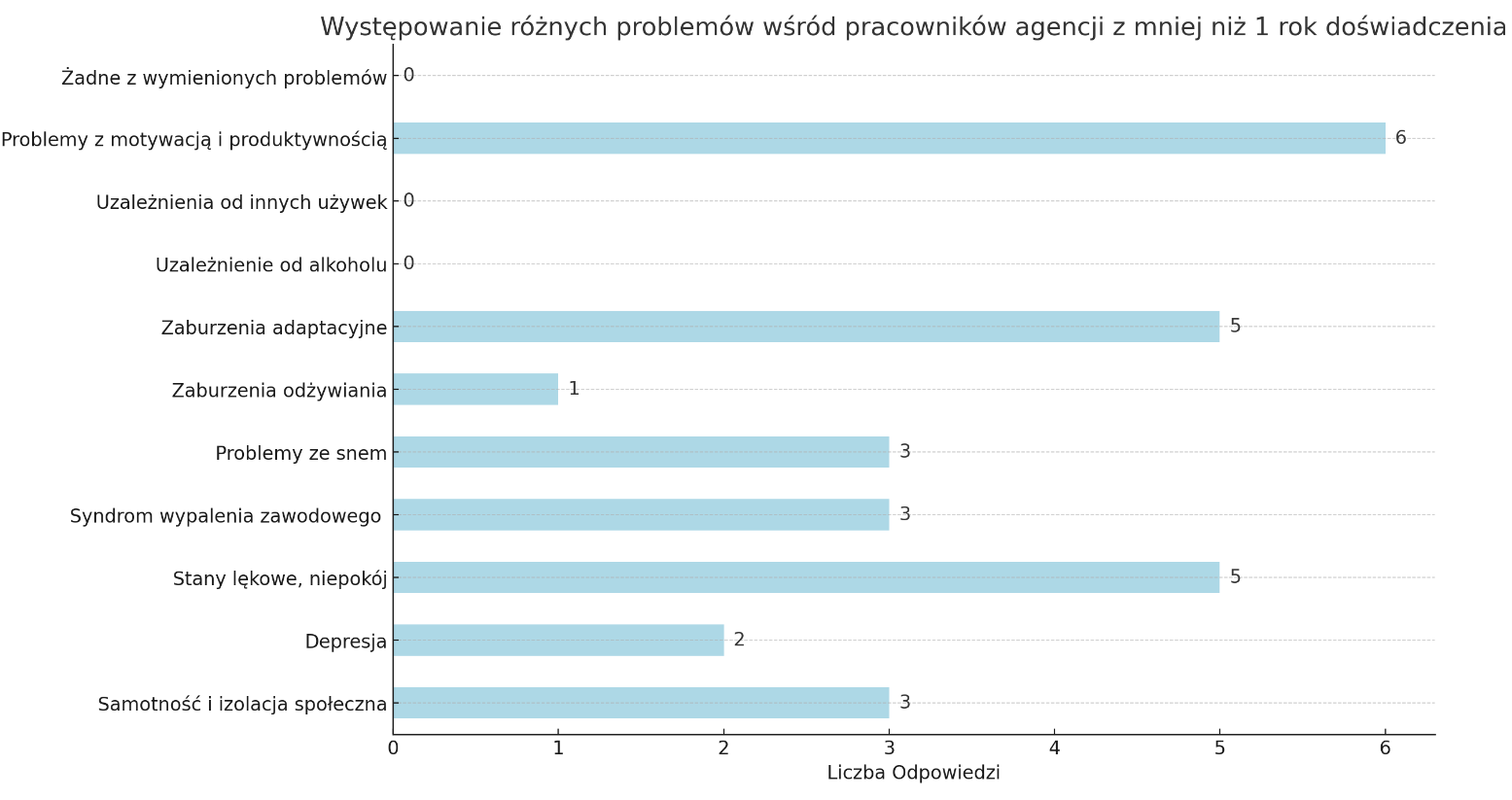 Zdrowie psychiczne specjalistów Google Ads - wyniki ankiety