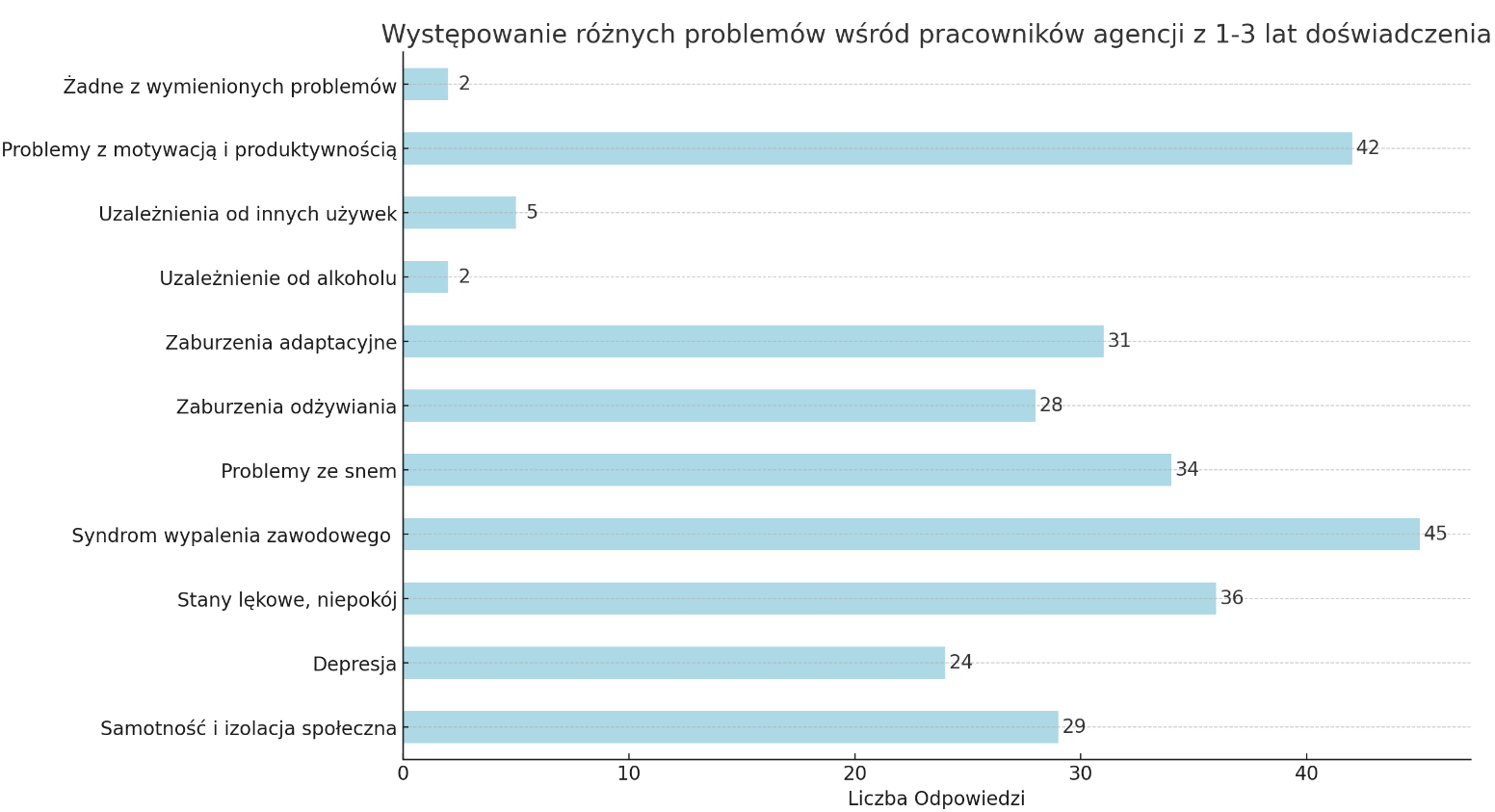 Zdrowie psychiczne specjalistów Google Ads - wyniki ankiety