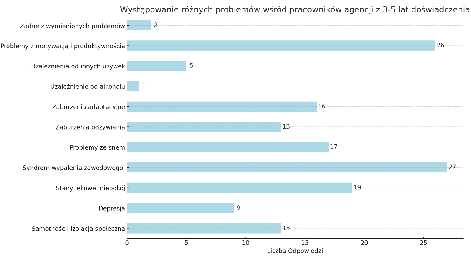 Zdrowie psychiczne specjalistów Google Ads - wyniki ankiety