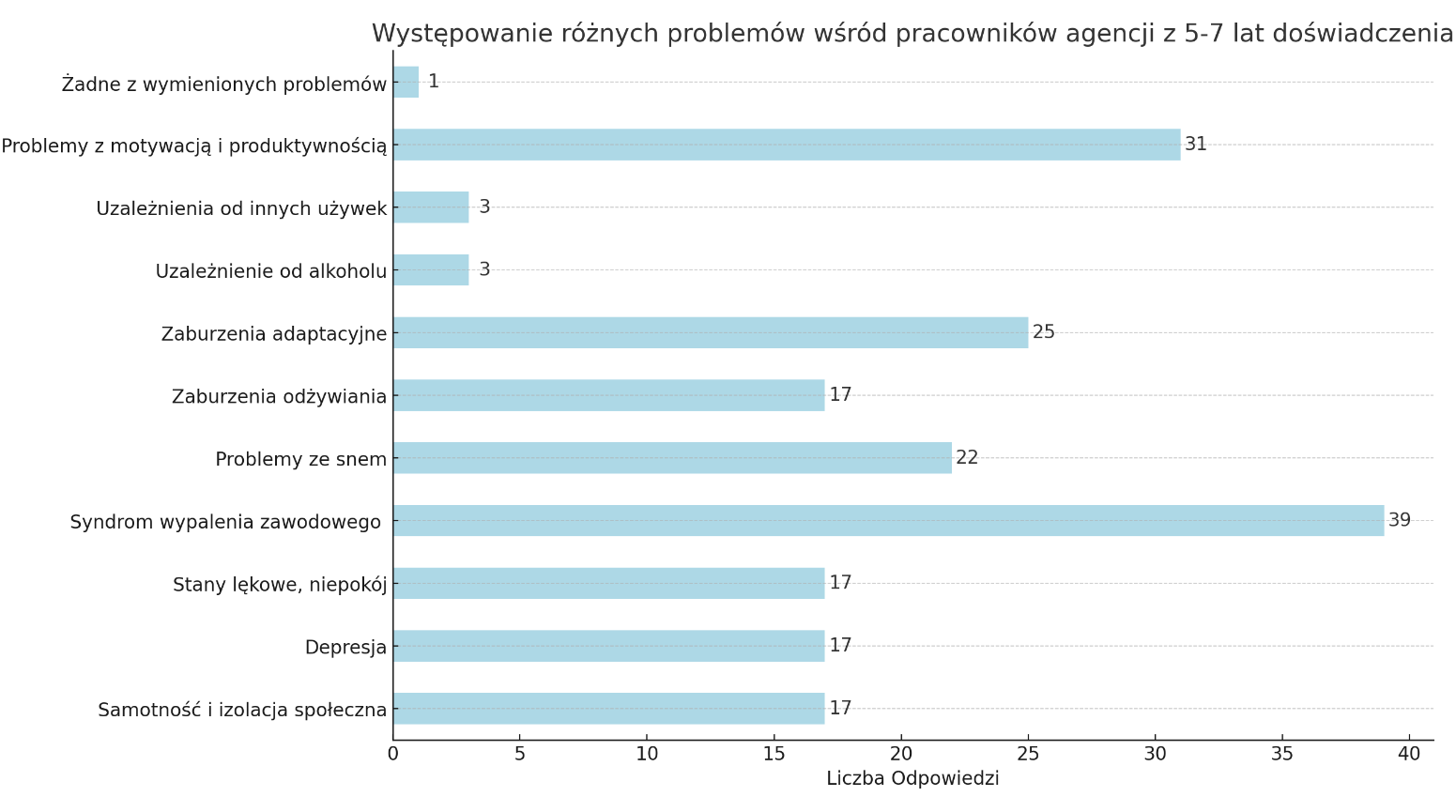 Zdrowie psychiczne specjalistów Google Ads - wyniki ankiety