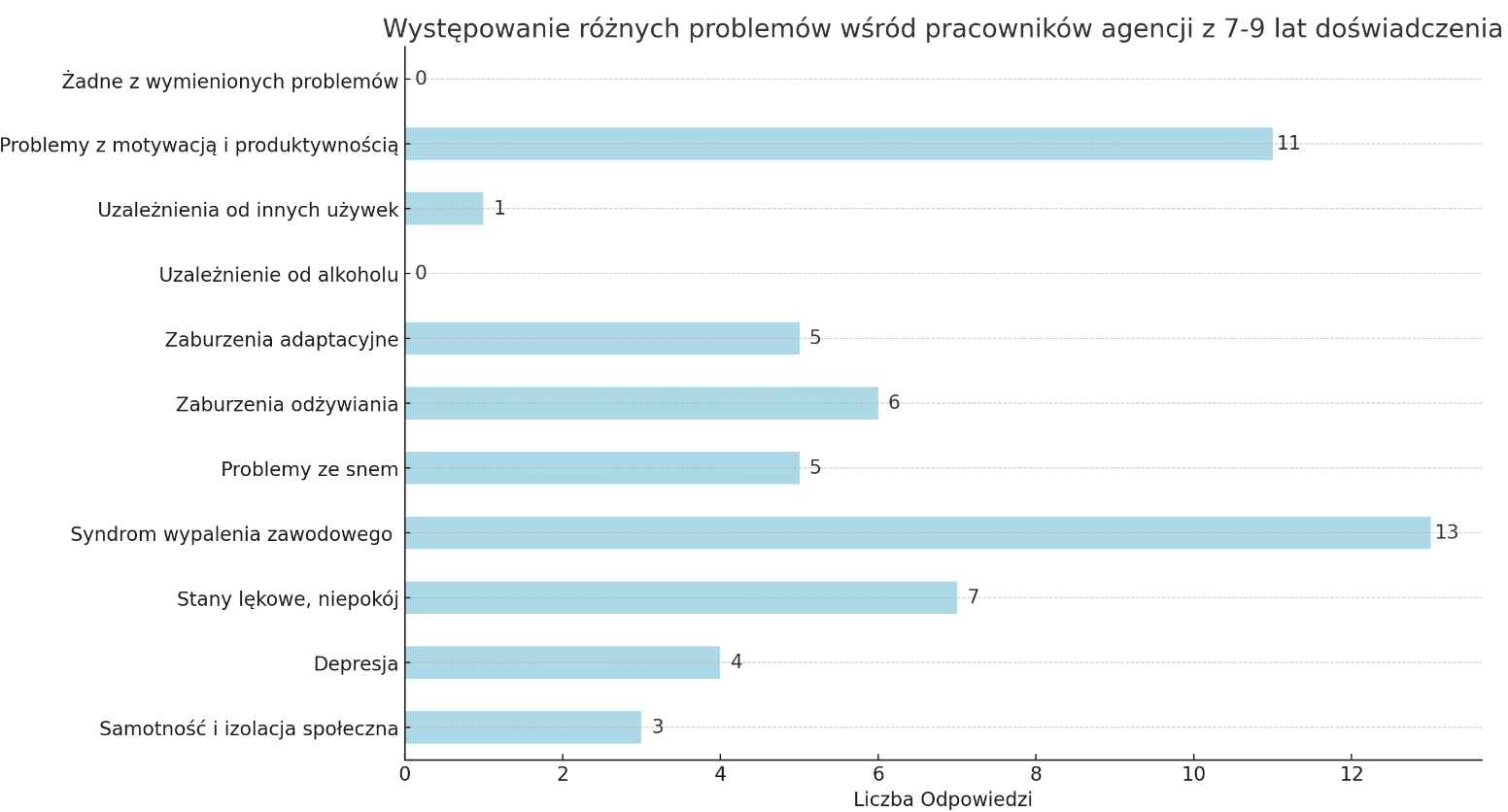 Zdrowie psychiczne specjalistów Google Ads - wyniki ankiety