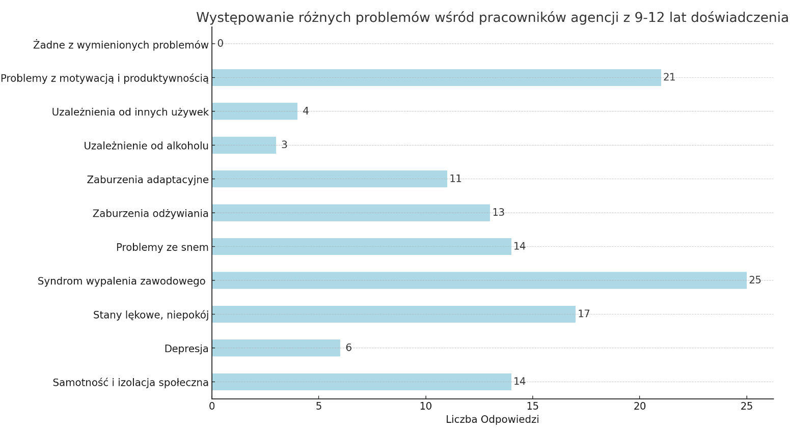 Zdrowie psychiczne specjalistów Google Ads - wyniki ankiety