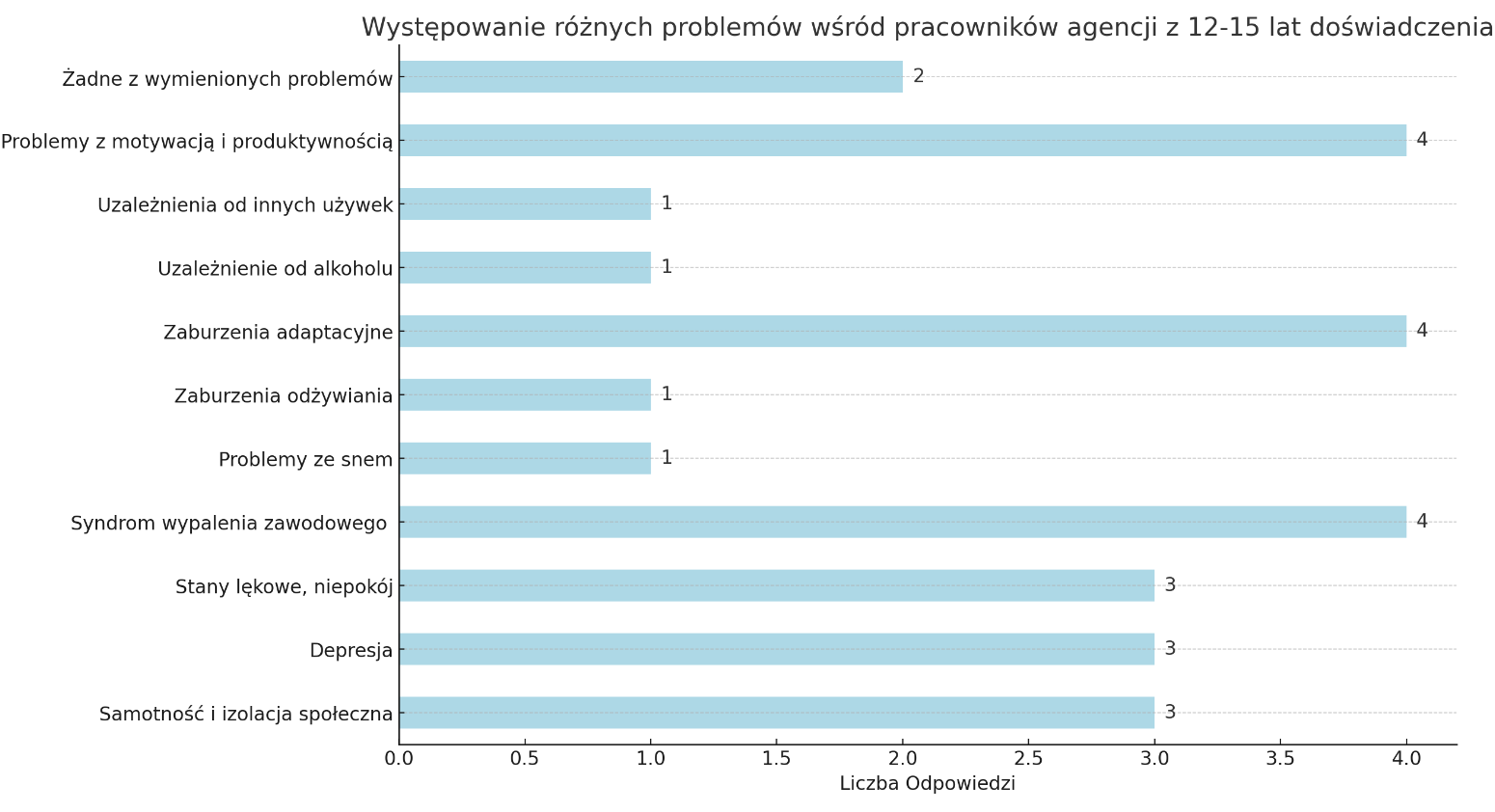 Zdrowie psychiczne specjalistów Google Ads - wyniki ankiety