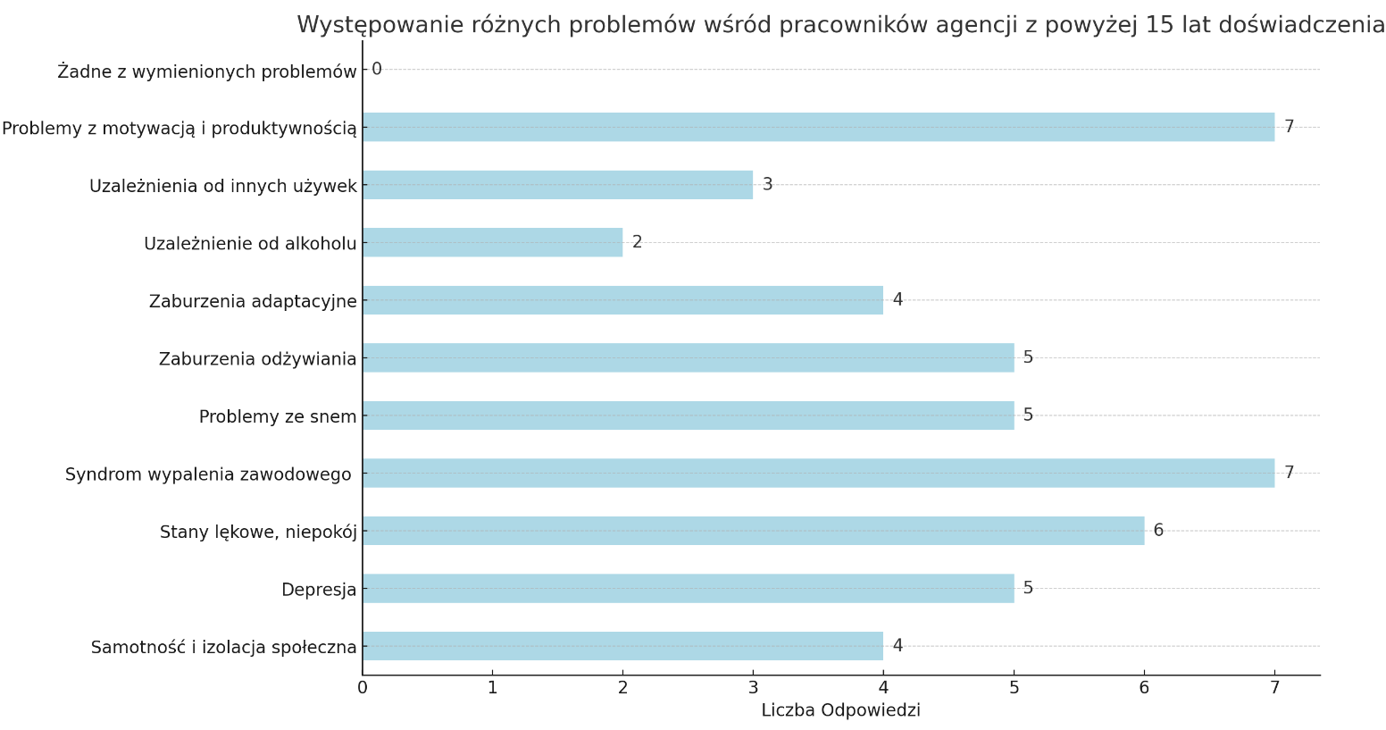 Zdrowie psychiczne specjalistów Google Ads - wyniki ankiety