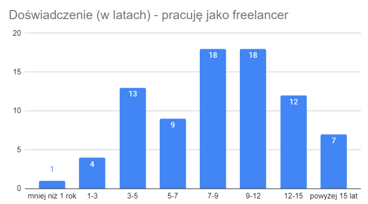 Zdrowie psychiczne specjalistów Google Ads - wyniki ankiety