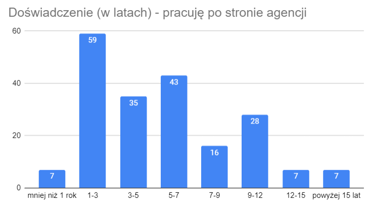 Zdrowie psychiczne specjalistów Google Ads - wyniki ankiety