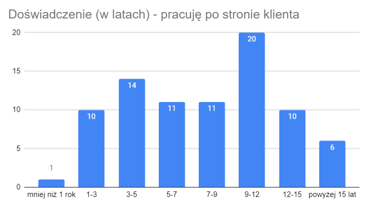 Zdrowie psychiczne specjalistów Google Ads - wyniki ankiety