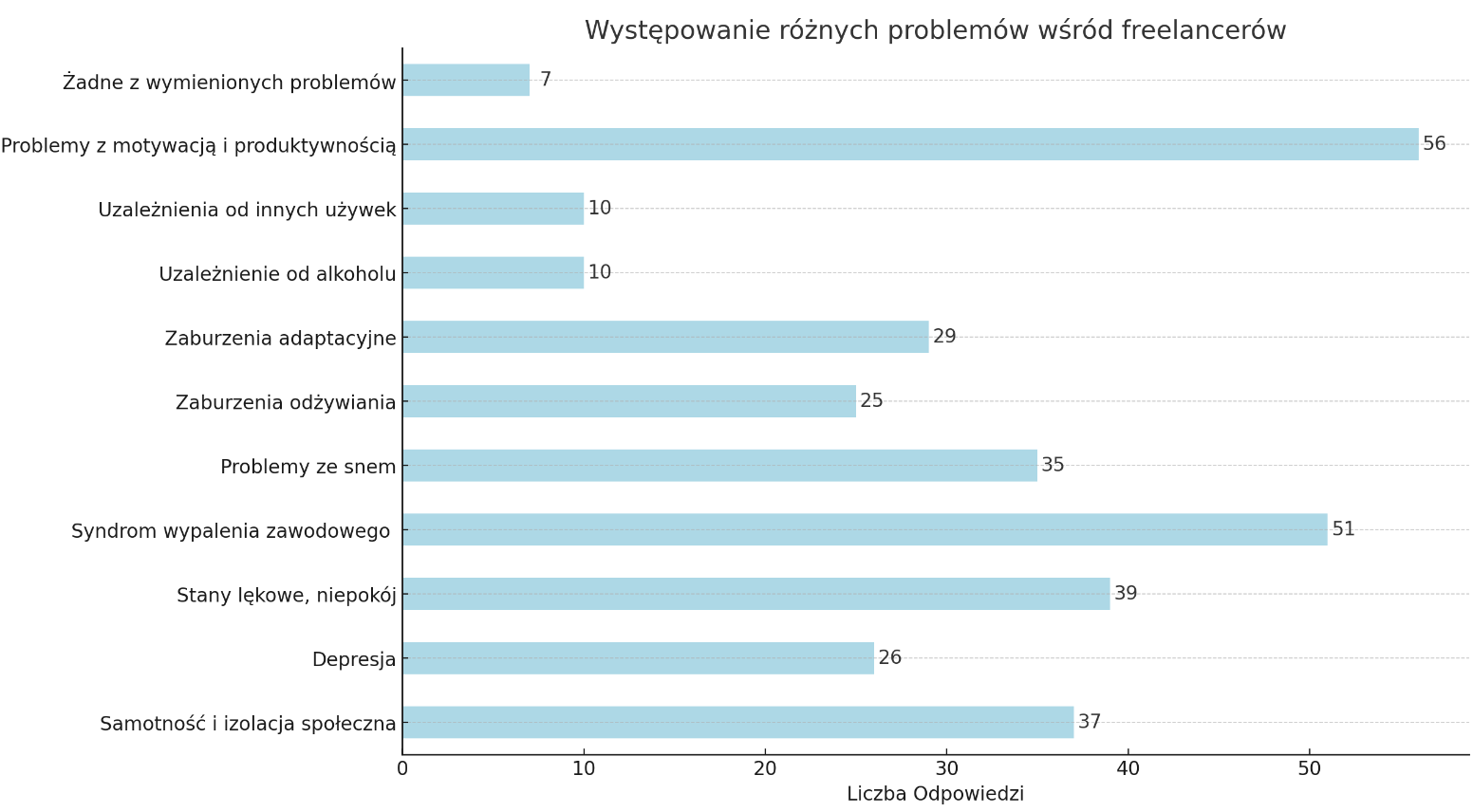 Zdrowie psychiczne specjalistów Google Ads - wyniki ankiety