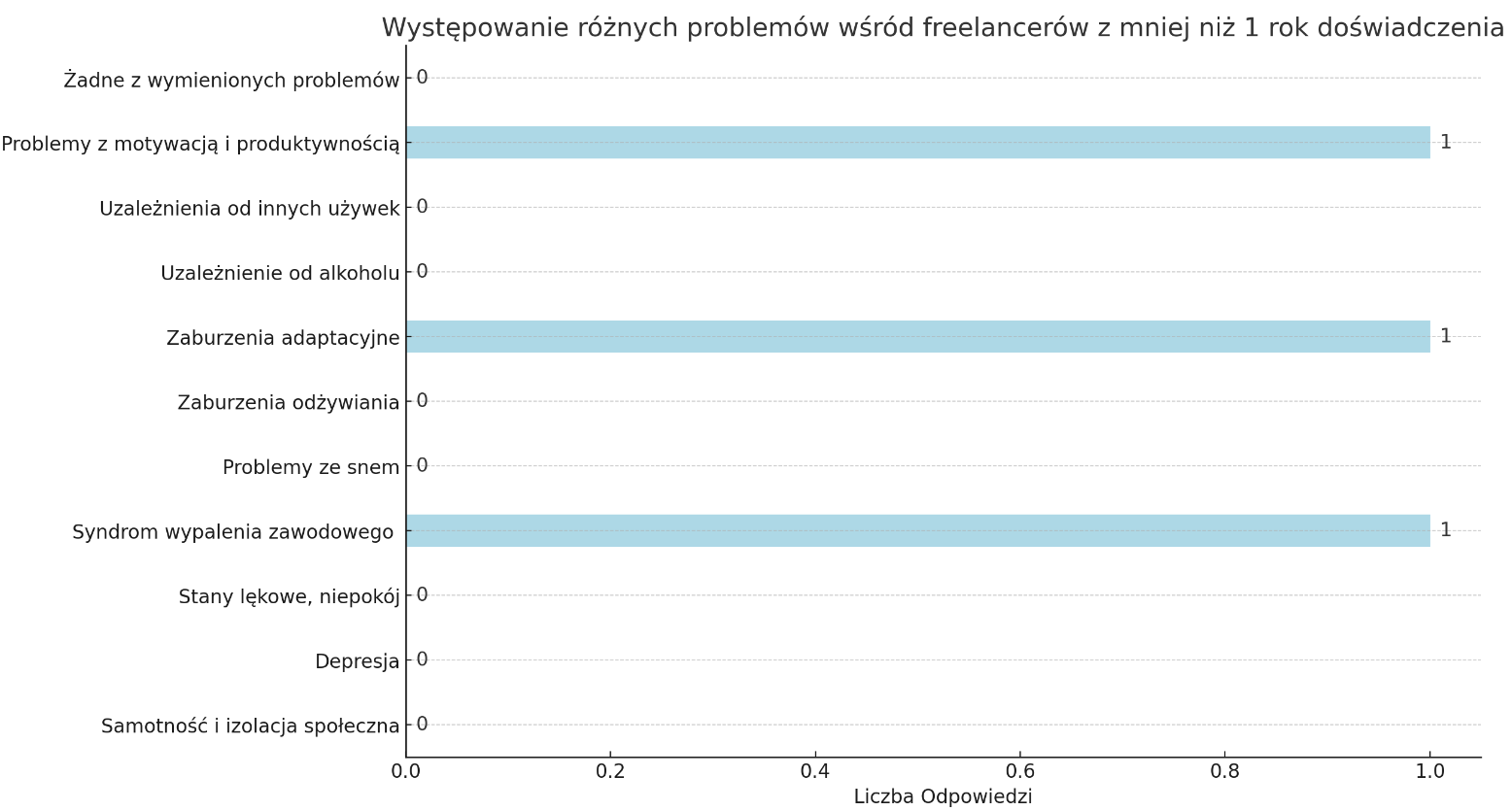 Zdrowie psychiczne specjalistów Google Ads - wyniki ankiety