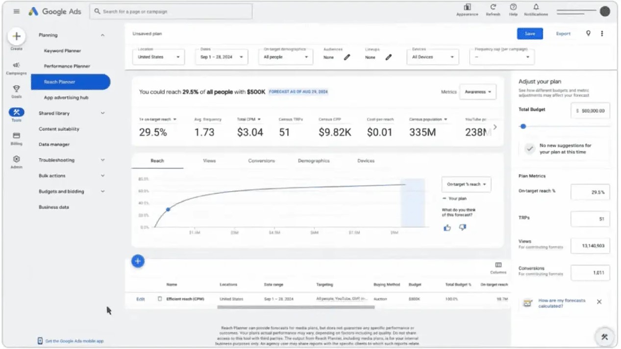 Funkcja Efficient Reach w Planerze Zasięgu do lepszego prognozowania kampanii wideo